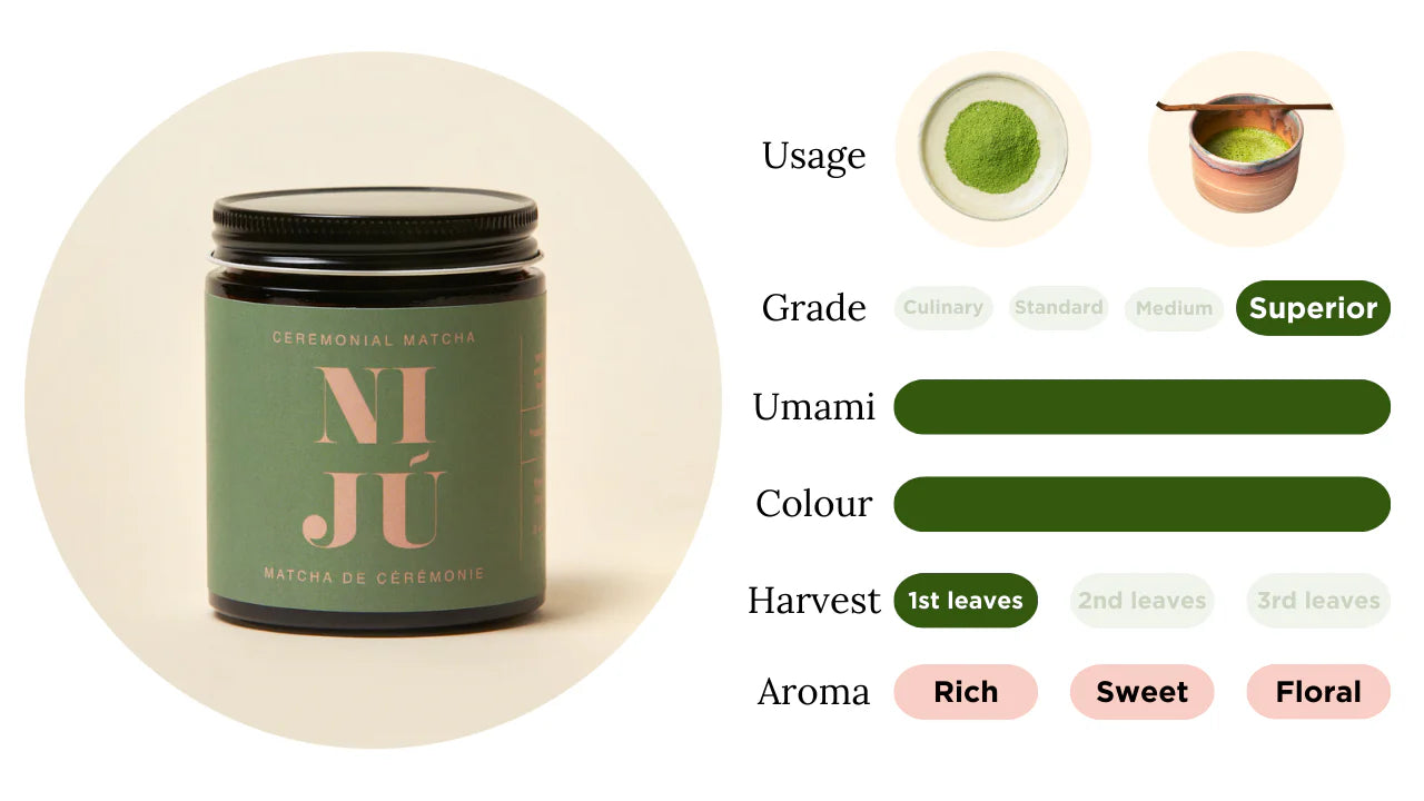 Product characteristics of Niju matcha: superior grade, excellent umami, excellent colour, first leaves harvest, and rich, sweet, floral aroma
