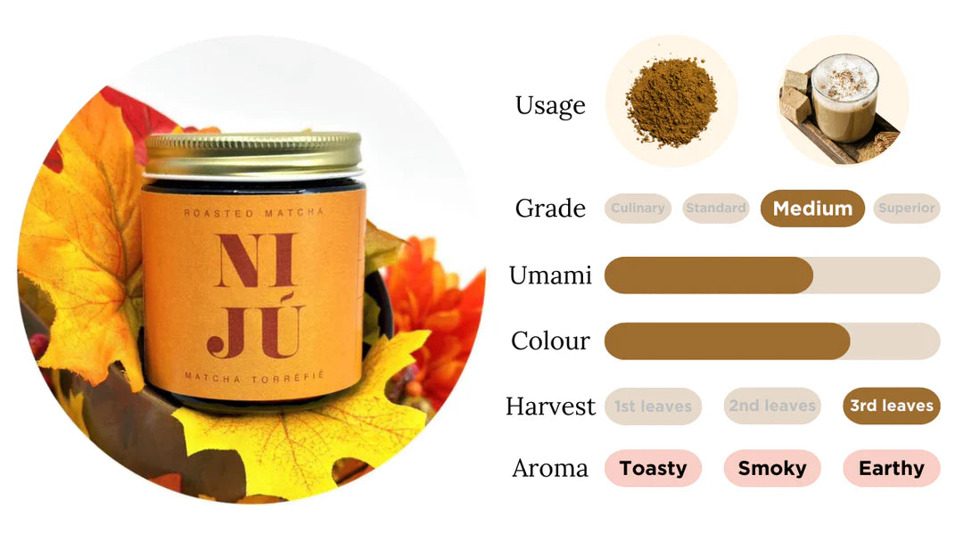 Product characteristics of Niju hojicha including medium grade, excellent umami, excellent colour, 3rd leaves harvest, and toasty, smokey, and earthy aroma